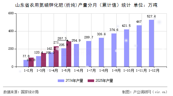 山東省農用氮磷鉀化肥(折純)產量分月（累計值）統計