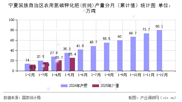 寧夏回族自治區(qū)農用氮磷鉀化肥(折純)產量分月（累計值）統(tǒng)計圖