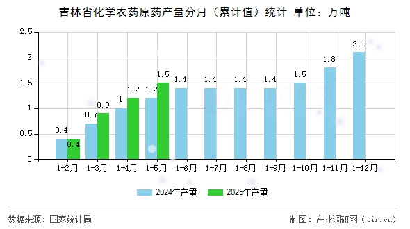 吉林省化學農藥原藥產量分月（累計值）統計