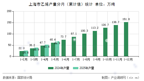 上海市乙烯產量分月（累計值）統計