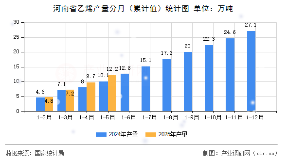 河南省乙烯產量分月（累計值）統計圖