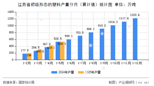 江蘇省初級形態的塑料產量分月（累計值）統計圖