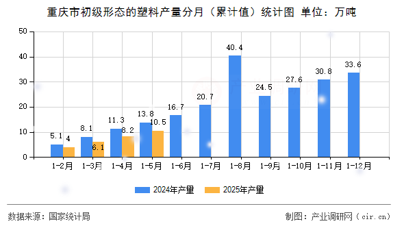 重慶市初級形態的塑料產量分月（累計值）統計圖