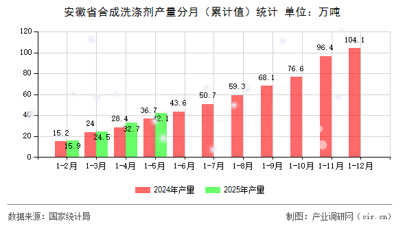 安徽省合成洗滌劑產(chǎn)量分月（累計值）統(tǒng)計