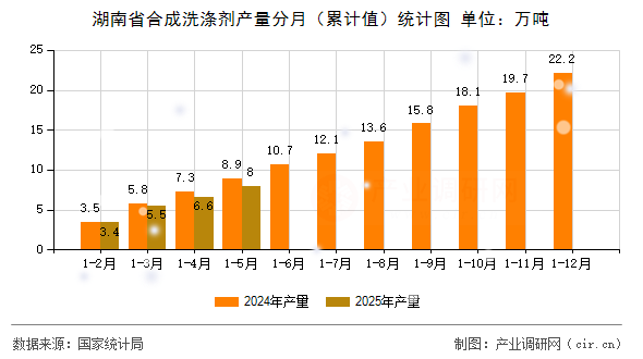 湖南省合成洗滌劑產量分月（累計值）統計圖