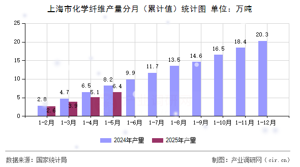 上海市化學纖維產量分月（累計值）統計圖