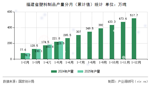 福建省塑料制品產量分月（累計值）統計
