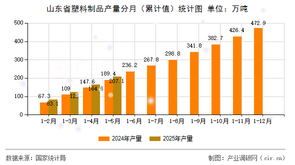 山東省塑料制品產量分月（累計值）統(tǒng)計圖