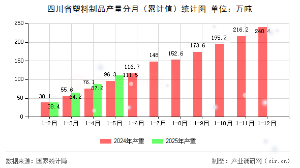 四川省塑料制品產量分月（累計值）統計圖