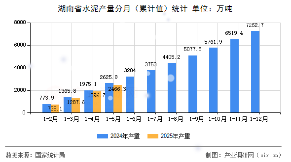 湖南省水泥產量分月（累計值）統計