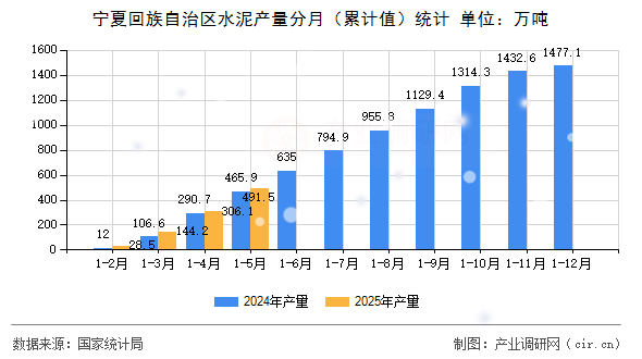 寧夏回族自治區水泥產量分月（累計值）統計