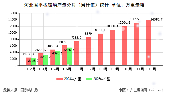 河北省平板玻璃產量分月（累計值）統計