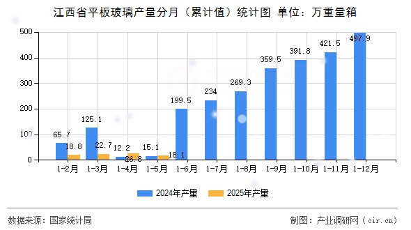 江西省平板玻璃產量分月（累計值）統計圖