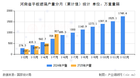 河南省平板玻璃產(chǎn)量分月（累計(jì)值）統(tǒng)計(jì)