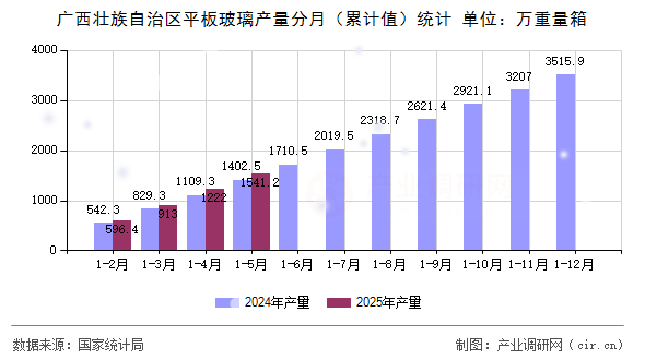 廣西壯族自治區平板玻璃產量分月（累計值）統計
