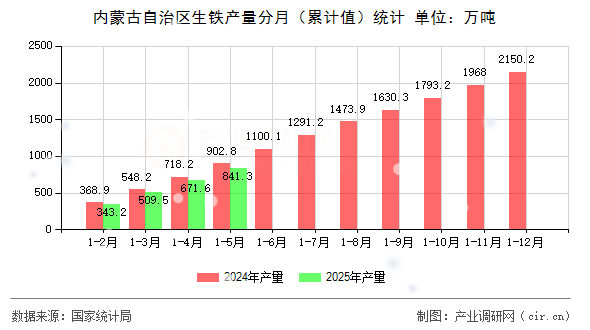內蒙古自治區(qū)生鐵產(chǎn)量分月（累計值）統(tǒng)計