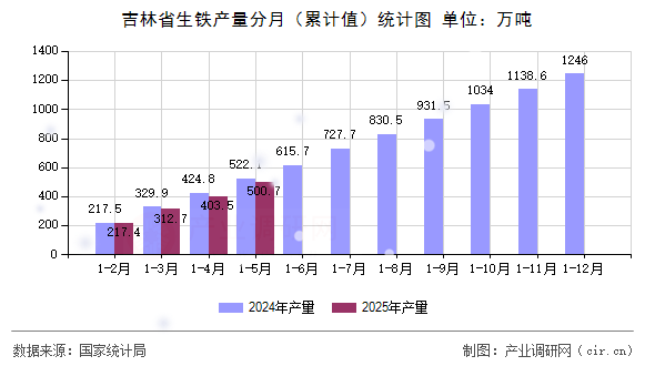 吉林省生鐵產(chǎn)量分月（累計(jì)值）統(tǒng)計(jì)圖
