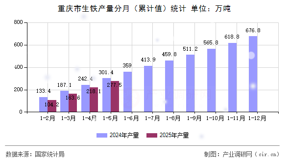重慶市生鐵產(chǎn)量分月（累計值）統(tǒng)計