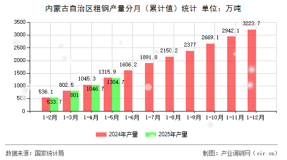 內蒙古自治區(qū)粗鋼產量分月（累計值）統(tǒng)計