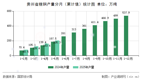 貴州省粗鋼產量分月（累計值）統計圖