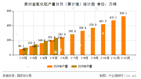 貴州省氧化鋁產(chǎn)量分月（累計值）統(tǒng)計圖