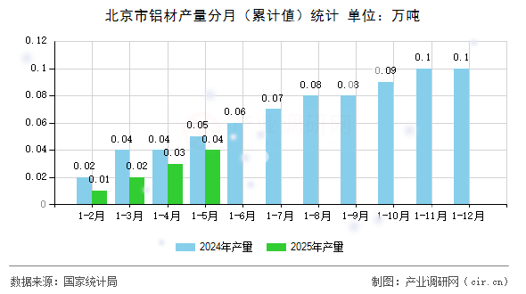 北京市鋁材產量分月（累計值）統計