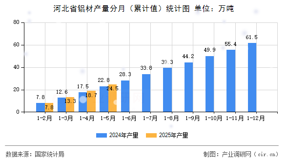 河北省鋁材產量分月（累計值）統計圖