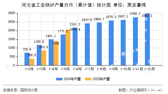 河北省工業(yè)鍋爐產(chǎn)量分月（累計值）統(tǒng)計圖