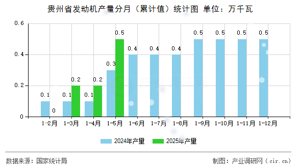貴州省發(fā)動機產(chǎn)量分月（累計值）統(tǒng)計圖