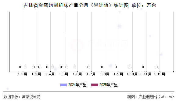 吉林省金屬切削機床產量分月（累計值）統計圖