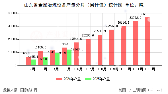 山東省金屬冶煉設備產量分月（累計值）統計圖