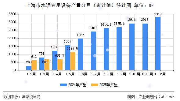 上海市水泥專用設備產量分月（累計值）統計圖