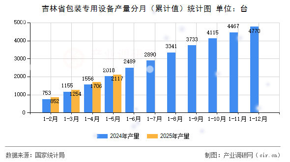 吉林省包裝專用設(shè)備產(chǎn)量分月（累計(jì)值）統(tǒng)計(jì)圖
