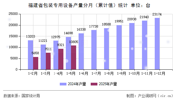 福建省包裝專用設備產量分月（累計值）統計