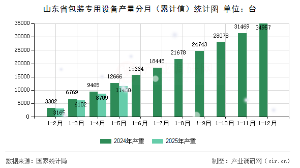 山東省包裝專用設(shè)備產(chǎn)量分月（累計值）統(tǒng)計圖