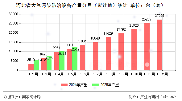 河北省大氣污染防治設(shè)備產(chǎn)量分月（累計(jì)值）統(tǒng)計(jì)