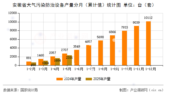 安徽省大氣污染防治設備產量分月（累計值）統計圖