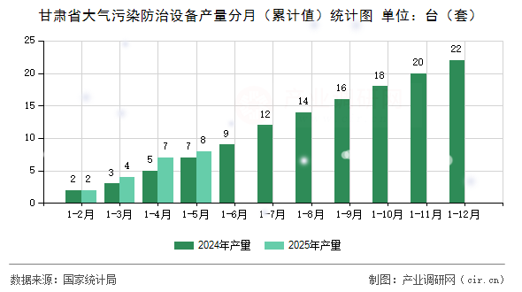 甘肅省大氣污染防治設備產量分月（累計值）統計圖