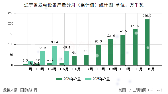 遼寧省發電設備產量分月（累計值）統計圖
