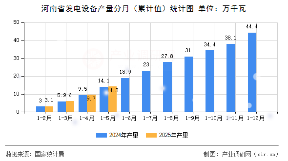 河南省發(fā)電設(shè)備產(chǎn)量分月（累計值）統(tǒng)計圖
