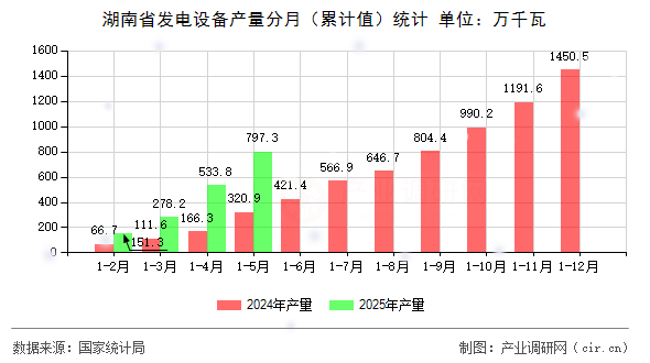 湖南省發電設備產量分月（累計值）統計