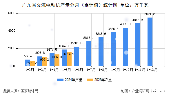 廣東省交流電動機產量分月（累計值）統計圖