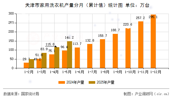 天津市家用洗衣機產量分月（累計值）統計圖
