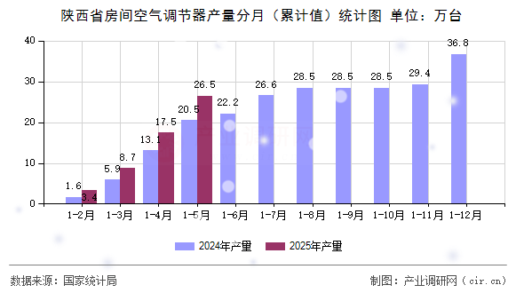 陜西省房間空氣調節器產量分月（累計值）統計圖