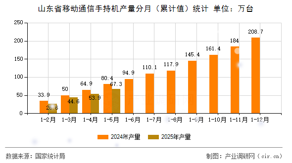 山東省移動通信手持機產量分月（累計值）統計