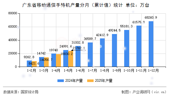 廣東省移動通信手持機產量分月（累計值）統計