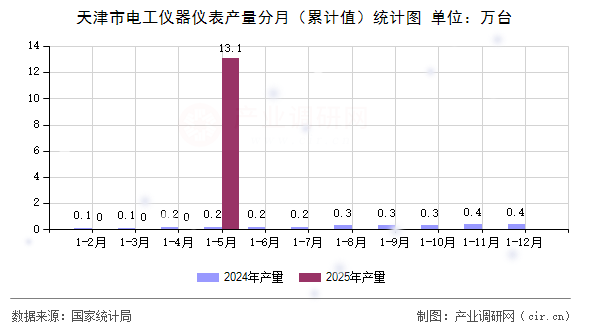 天津市電工儀器儀表產量分月(累計值)統計圖 天津市電工儀器儀表產量分月(累計值)統計圖