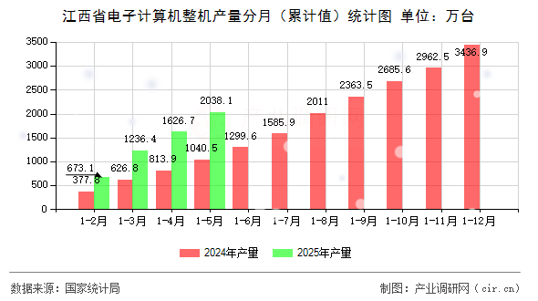 江西省電子計算機整機產量分月(累計值)統計圖 江西省電子計算機整機產量分月(累計值)統計圖