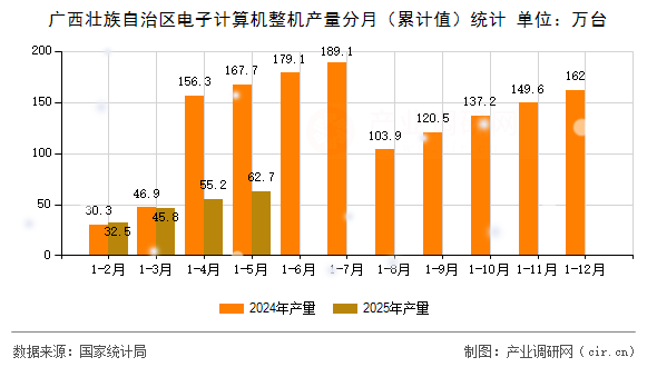 廣西壯族自治區電子計算機整機產量分月（累計值）統計