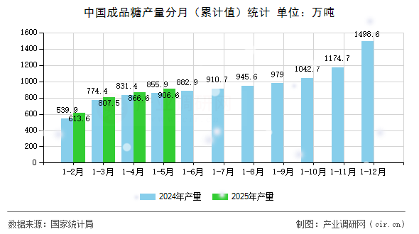 中國成品糖產量分月（累計值）統計